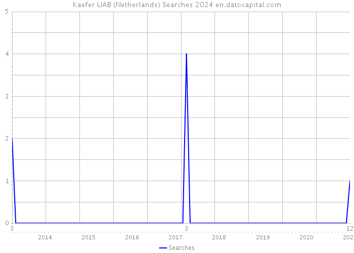 Kaefer UAB (Netherlands) Searches 2024 