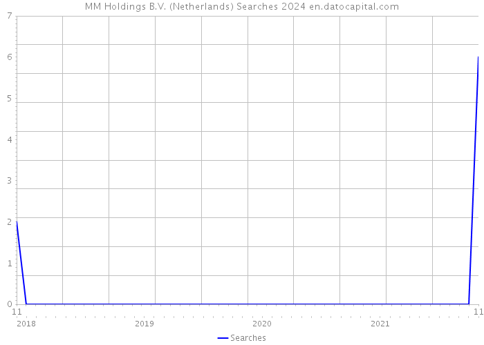 MM Holdings B.V. (Netherlands) Searches 2024 