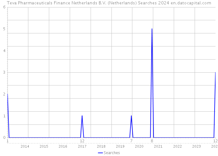 Teva Pharmaceuticals Finance Netherlands B.V. (Netherlands) Searches 2024 