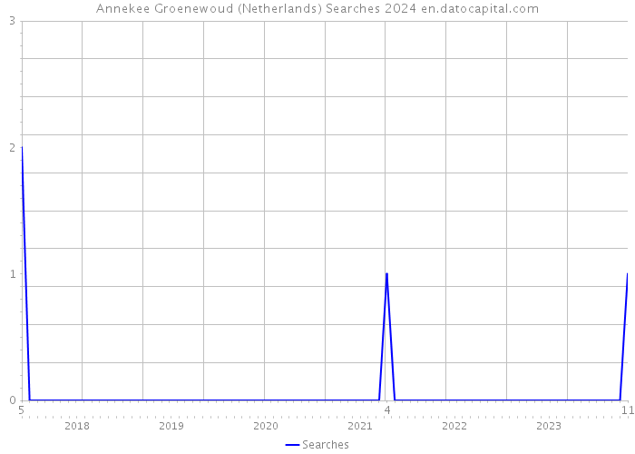 Annekee Groenewoud (Netherlands) Searches 2024 