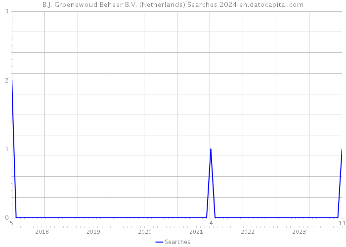 B.J. Groenewoud Beheer B.V. (Netherlands) Searches 2024 