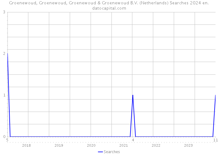 Groenewoud, Groenewoud, Groenewoud & Groenewoud B.V. (Netherlands) Searches 2024 