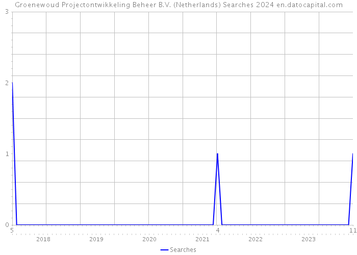 Groenewoud Projectontwikkeling Beheer B.V. (Netherlands) Searches 2024 