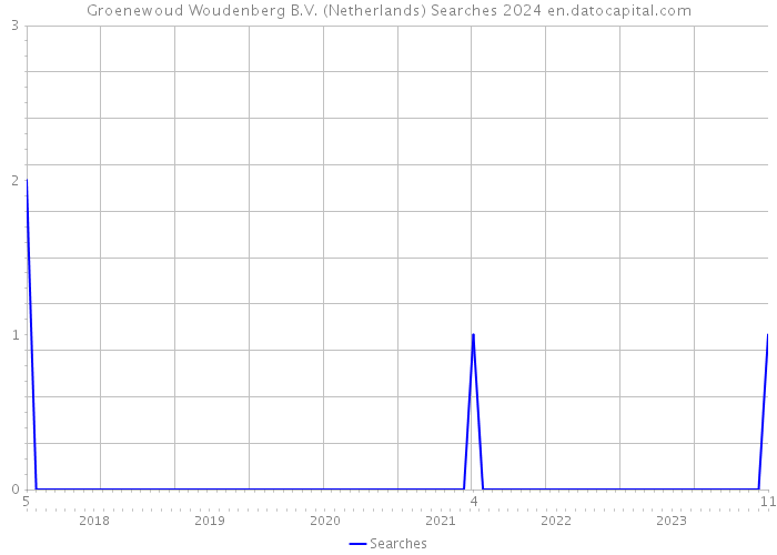 Groenewoud Woudenberg B.V. (Netherlands) Searches 2024 