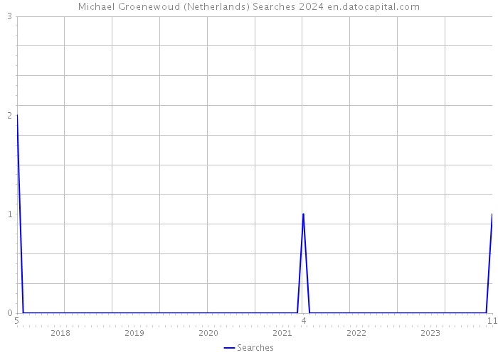 Michael Groenewoud (Netherlands) Searches 2024 