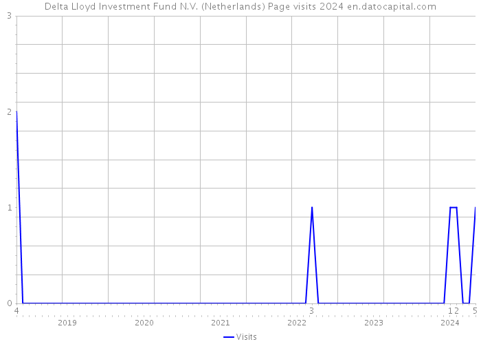 Delta Lloyd Investment Fund N.V. (Netherlands) Page visits 2024 