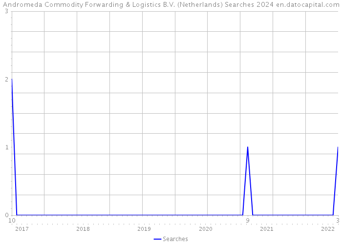 Andromeda Commodity Forwarding & Logistics B.V. (Netherlands) Searches 2024 