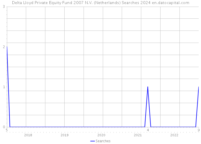 Delta Lloyd Private Equity Fund 2007 N.V. (Netherlands) Searches 2024 
