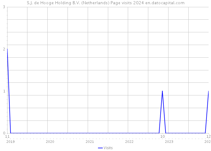 S.J. de Hooge Holding B.V. (Netherlands) Page visits 2024 