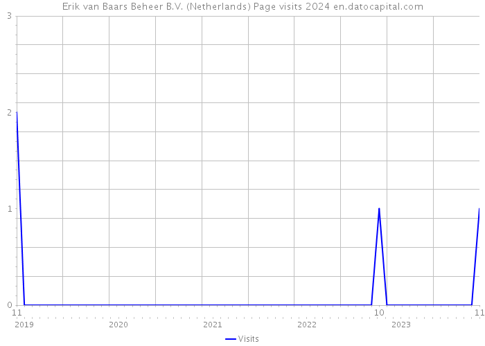 Erik van Baars Beheer B.V. (Netherlands) Page visits 2024 