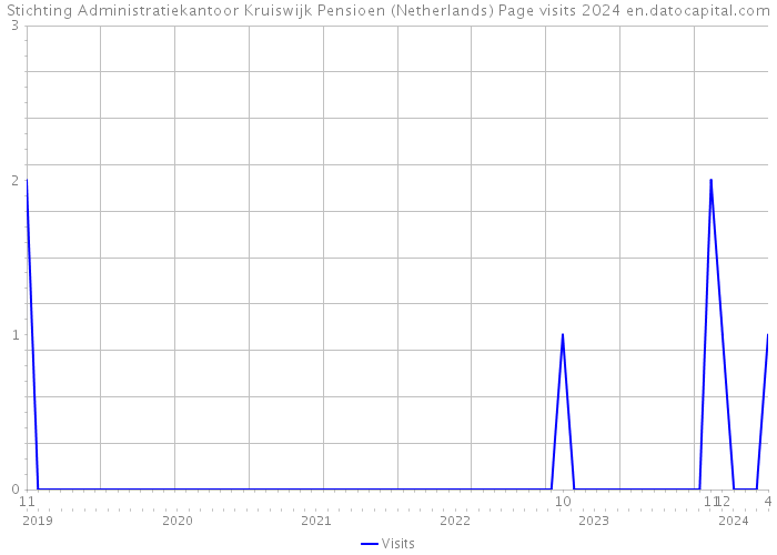 Stichting Administratiekantoor Kruiswijk Pensioen (Netherlands) Page visits 2024 