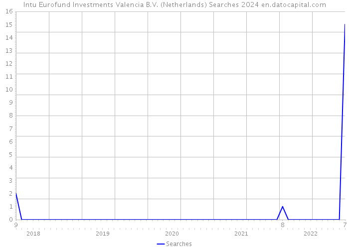 Intu Eurofund Investments Valencia B.V. (Netherlands) Searches 2024 