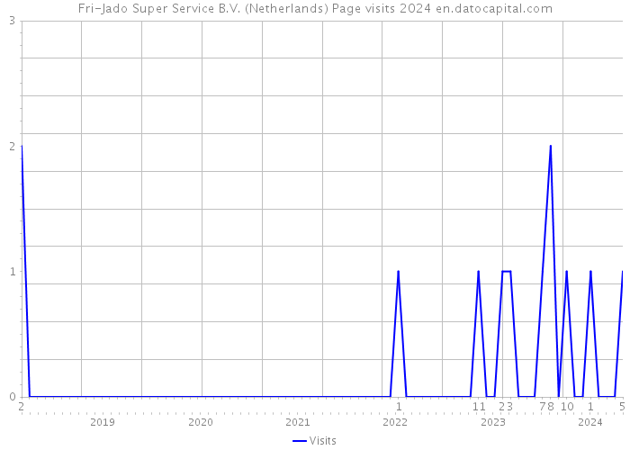 Fri-Jado Super Service B.V. (Netherlands) Page visits 2024 