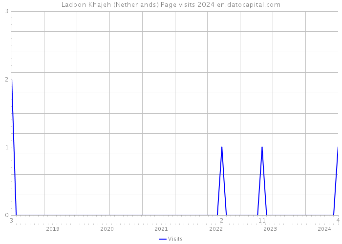 Ladbon Khajeh (Netherlands) Page visits 2024 
