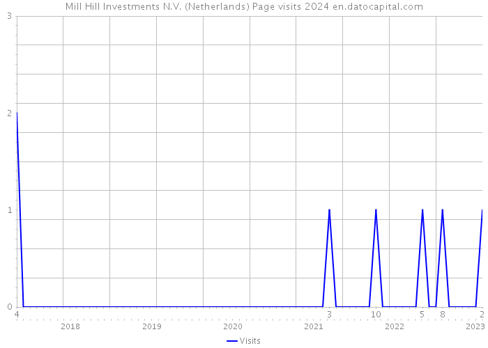 Mill Hill Investments N.V. (Netherlands) Page visits 2024 
