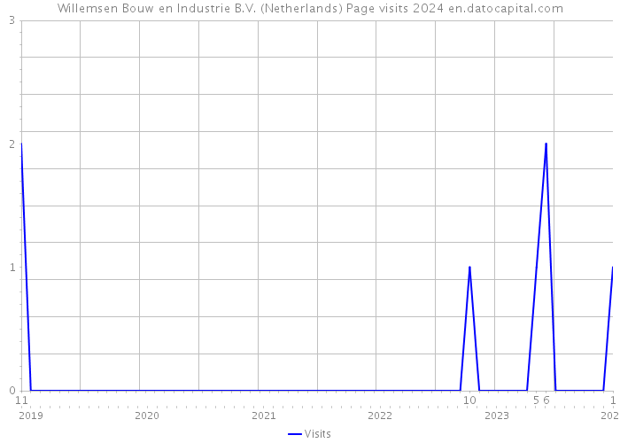 Willemsen Bouw en Industrie B.V. (Netherlands) Page visits 2024 
