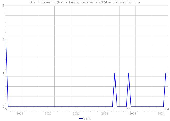 Armin Severing (Netherlands) Page visits 2024 