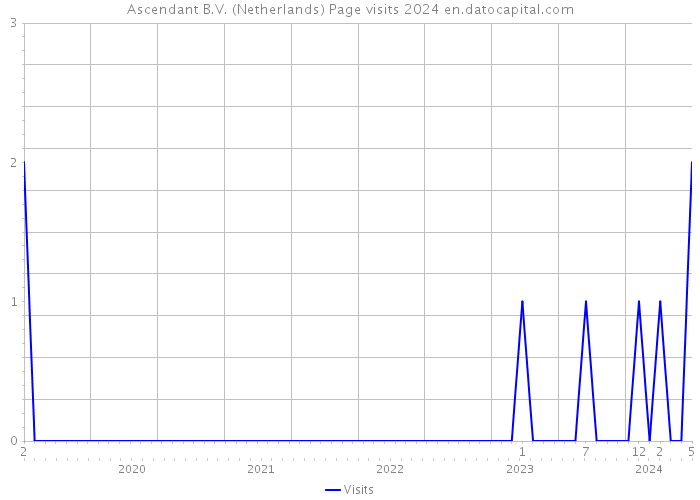 Ascendant B.V. (Netherlands) Page visits 2024 