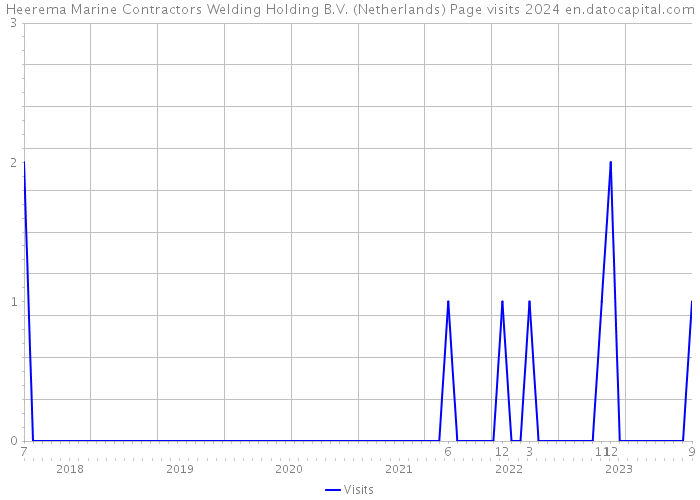 Heerema Marine Contractors Welding Holding B.V. (Netherlands) Page visits 2024 