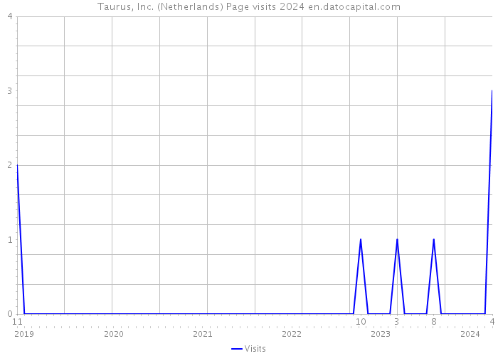 Taurus, Inc. (Netherlands) Page visits 2024 