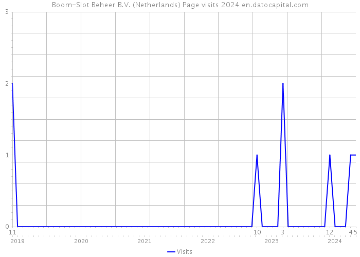 Boom-Slot Beheer B.V. (Netherlands) Page visits 2024 