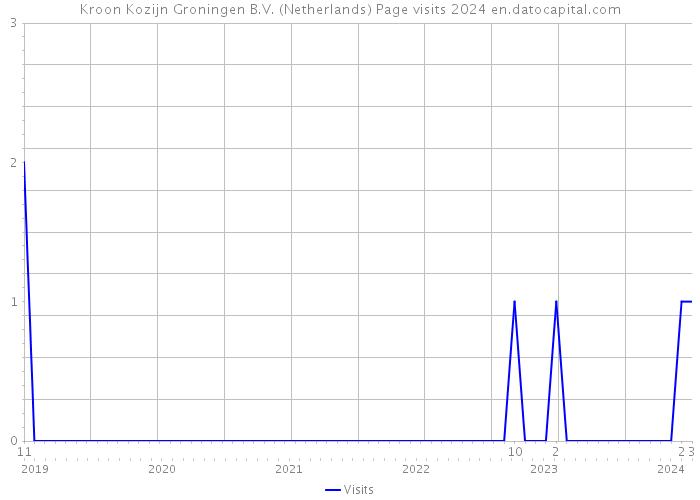 Kroon Kozijn Groningen B.V. (Netherlands) Page visits 2024 