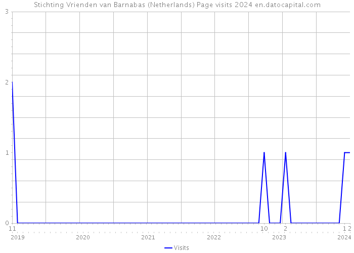 Stichting Vrienden van Barnabas (Netherlands) Page visits 2024 