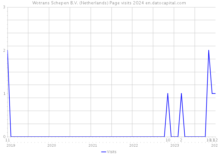 Wotrans Schepen B.V. (Netherlands) Page visits 2024 