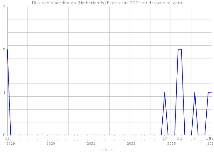 Dick van Vlaardingen (Netherlands) Page visits 2024 
