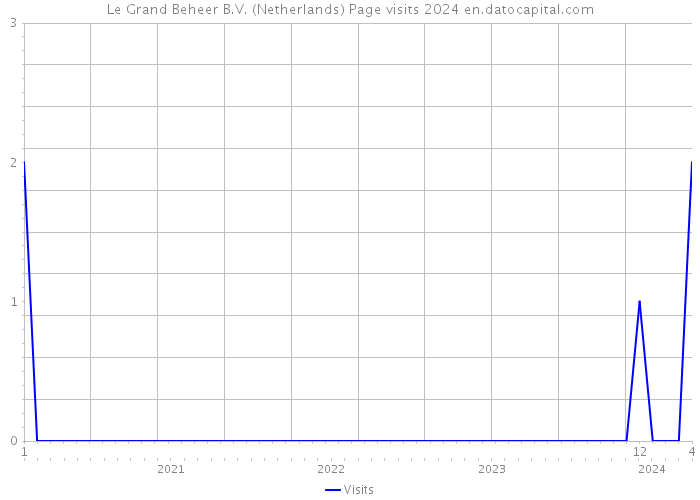 Le Grand Beheer B.V. (Netherlands) Page visits 2024 