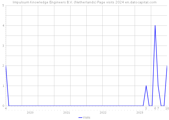 Impulsum Knowledge Engineers B.V. (Netherlands) Page visits 2024 