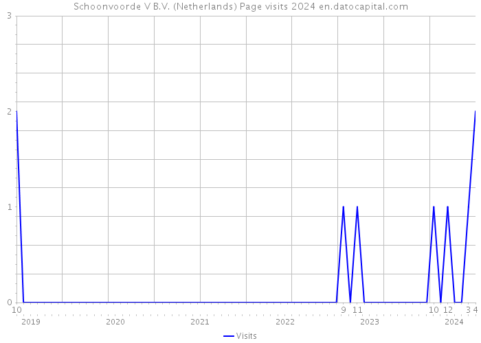 Schoonvoorde V B.V. (Netherlands) Page visits 2024 