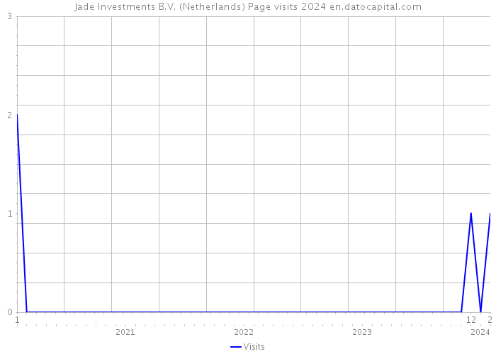 Jade Investments B.V. (Netherlands) Page visits 2024 