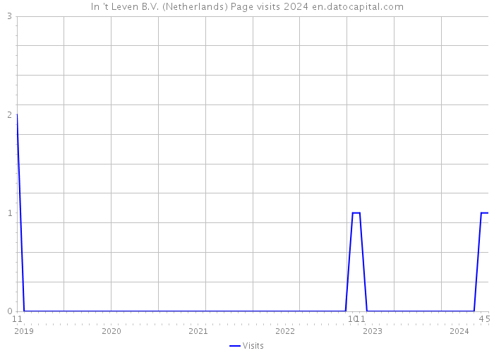 In 't Leven B.V. (Netherlands) Page visits 2024 