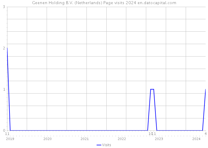Geenen Holding B.V. (Netherlands) Page visits 2024 