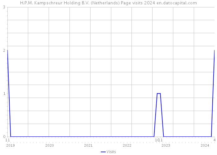 H.P.M. Kampschreur Holding B.V. (Netherlands) Page visits 2024 