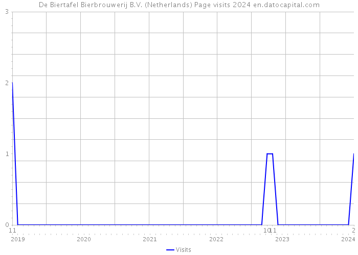De Biertafel Bierbrouwerij B.V. (Netherlands) Page visits 2024 