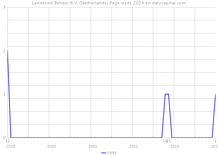 Lenderink Beheer B.V. (Netherlands) Page visits 2024 