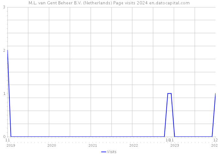 M.L. van Gent Beheer B.V. (Netherlands) Page visits 2024 