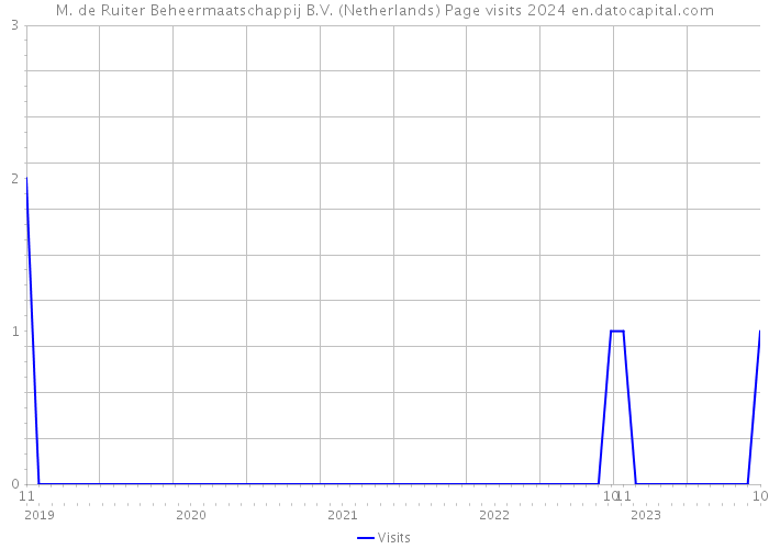 M. de Ruiter Beheermaatschappij B.V. (Netherlands) Page visits 2024 