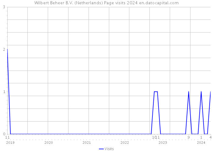 Wilbert Beheer B.V. (Netherlands) Page visits 2024 