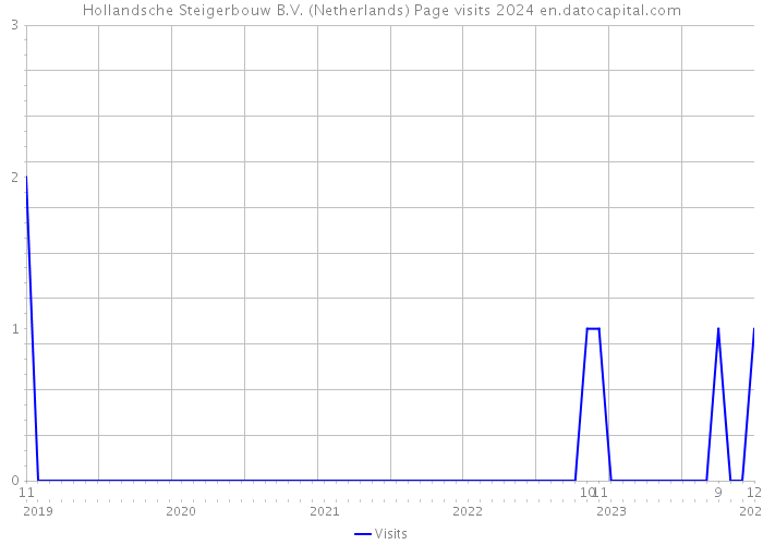 Hollandsche Steigerbouw B.V. (Netherlands) Page visits 2024 