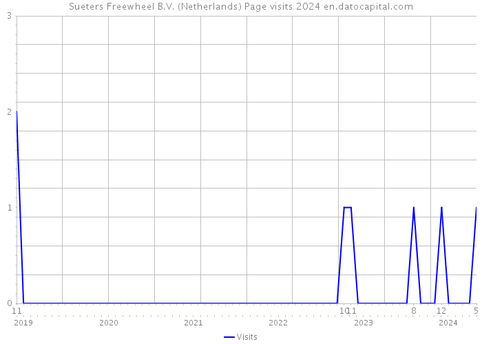 Sueters Freewheel B.V. (Netherlands) Page visits 2024 