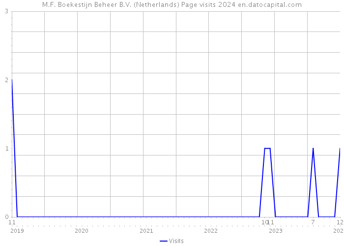 M.F. Boekestijn Beheer B.V. (Netherlands) Page visits 2024 