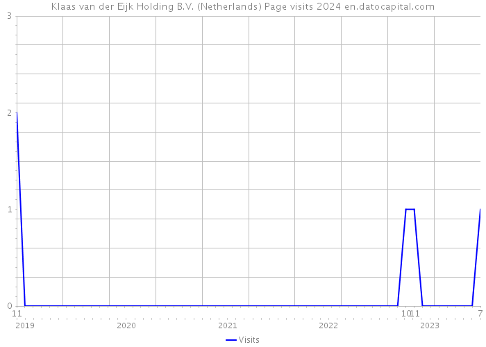 Klaas van der Eijk Holding B.V. (Netherlands) Page visits 2024 