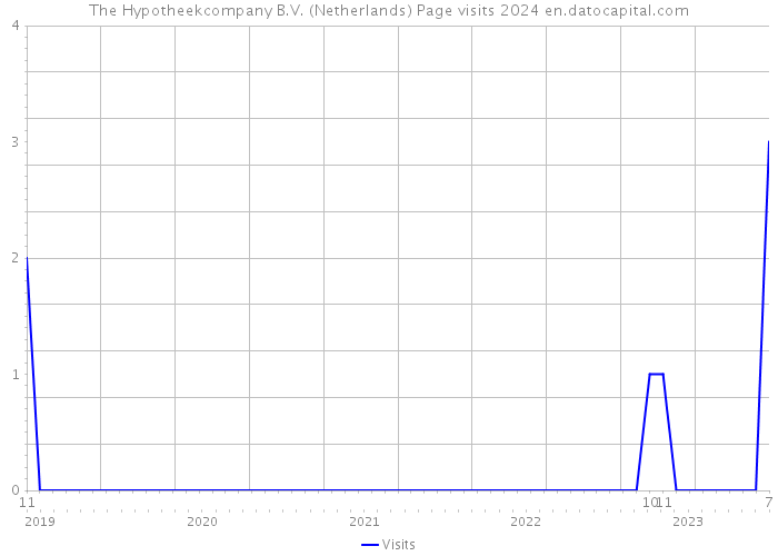 The Hypotheekcompany B.V. (Netherlands) Page visits 2024 