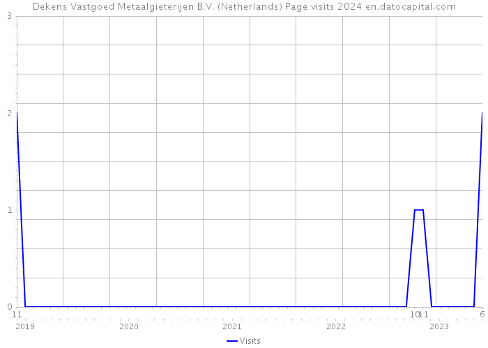 Dekens Vastgoed Metaalgieterijen B.V. (Netherlands) Page visits 2024 
