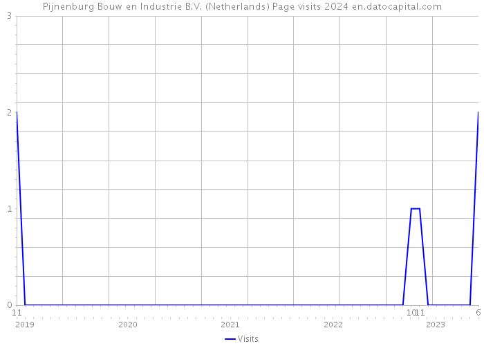 Pijnenburg Bouw en Industrie B.V. (Netherlands) Page visits 2024 