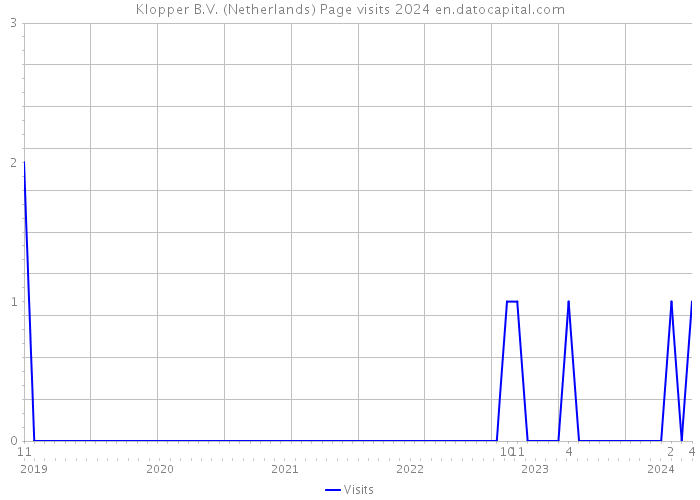 Klopper B.V. (Netherlands) Page visits 2024 