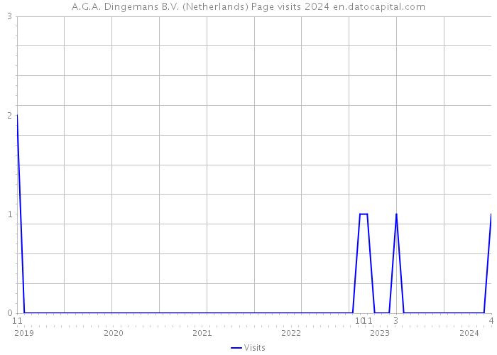 A.G.A. Dingemans B.V. (Netherlands) Page visits 2024 